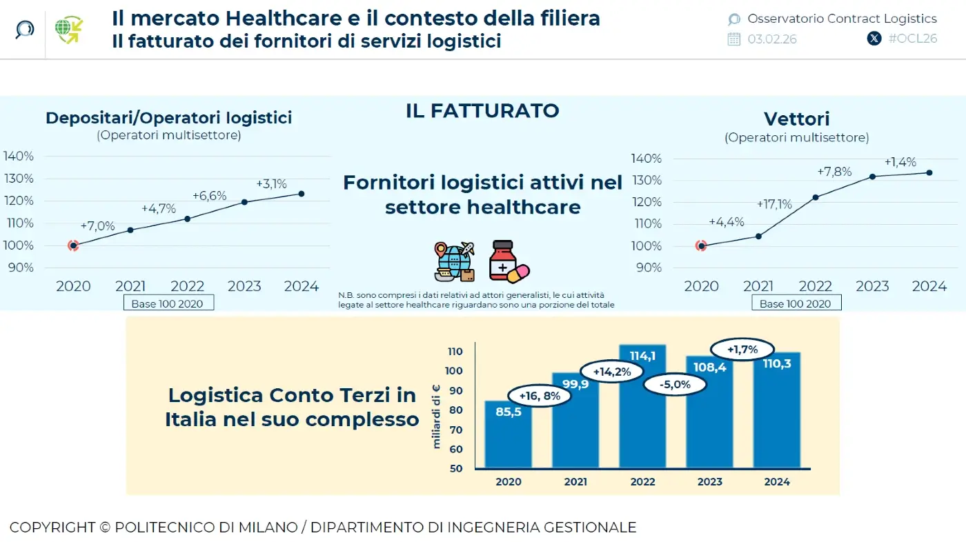 mercato-logistica-healthcare-2024