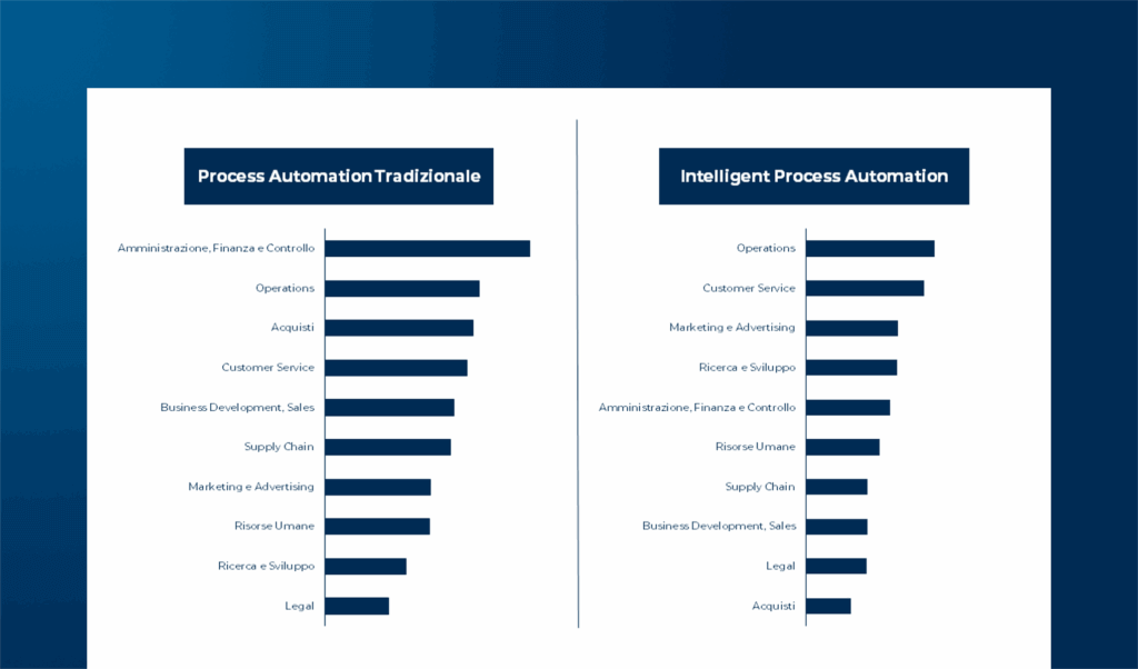 Process Intelligence & Automation: dove si trovano le aziende italiane nel 2025