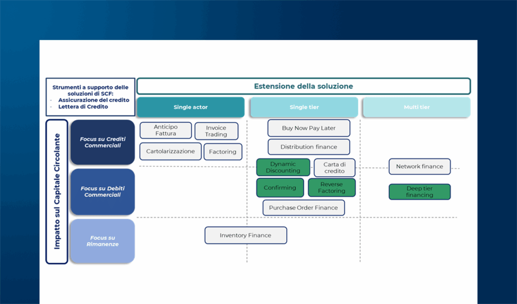 Supply Chain Finance Reloading: la transizione è iniziata