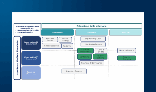 Supply Chain Finance Reloading: la transizione è iniziata
