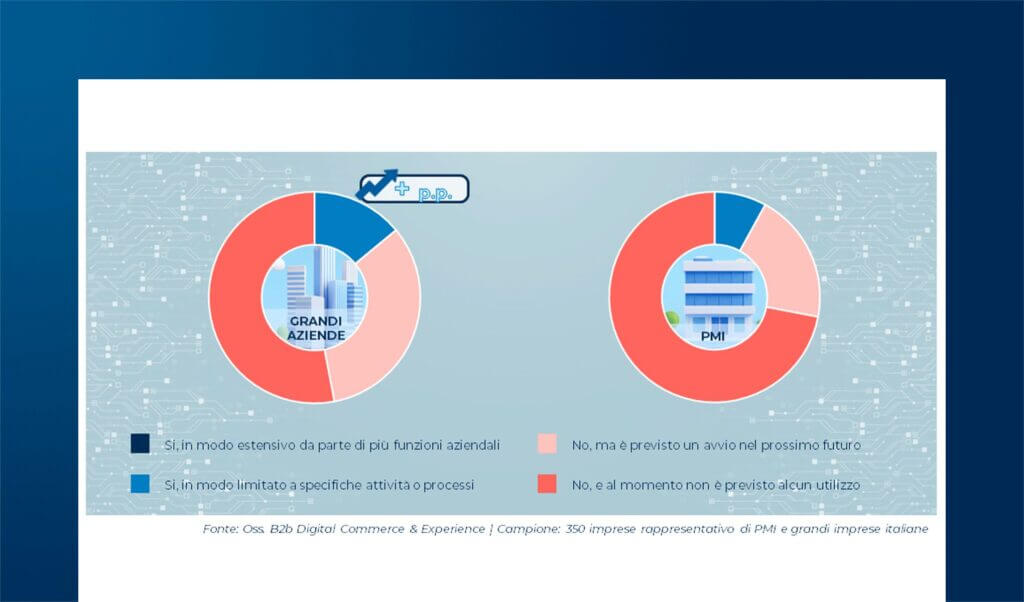 L’AI a supporto dei processi di B2b Digital Commerce & Experience