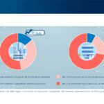 L’AI a supporto dei processi di B2b Digital Commerce & Experience