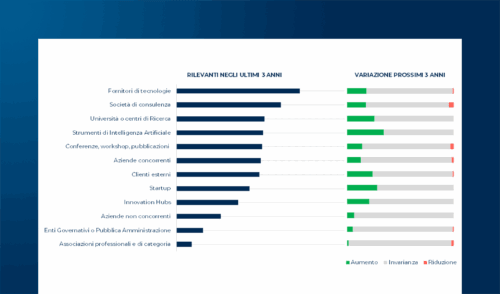 Open Innovation in Italia e ruolo delle startup – Update 2026