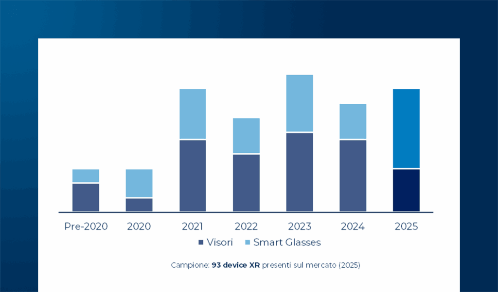 Il mercato dei device XR: caratteristiche attuali e trend futuri