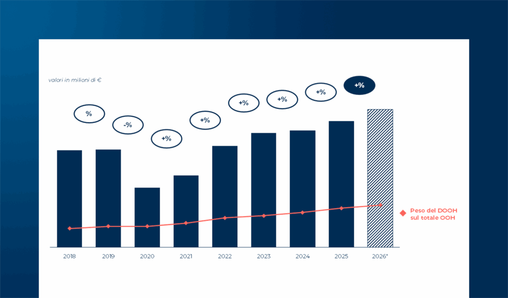 L’evoluzione del mercato Out of Home: numeri, trend e tecnologie intelligenti