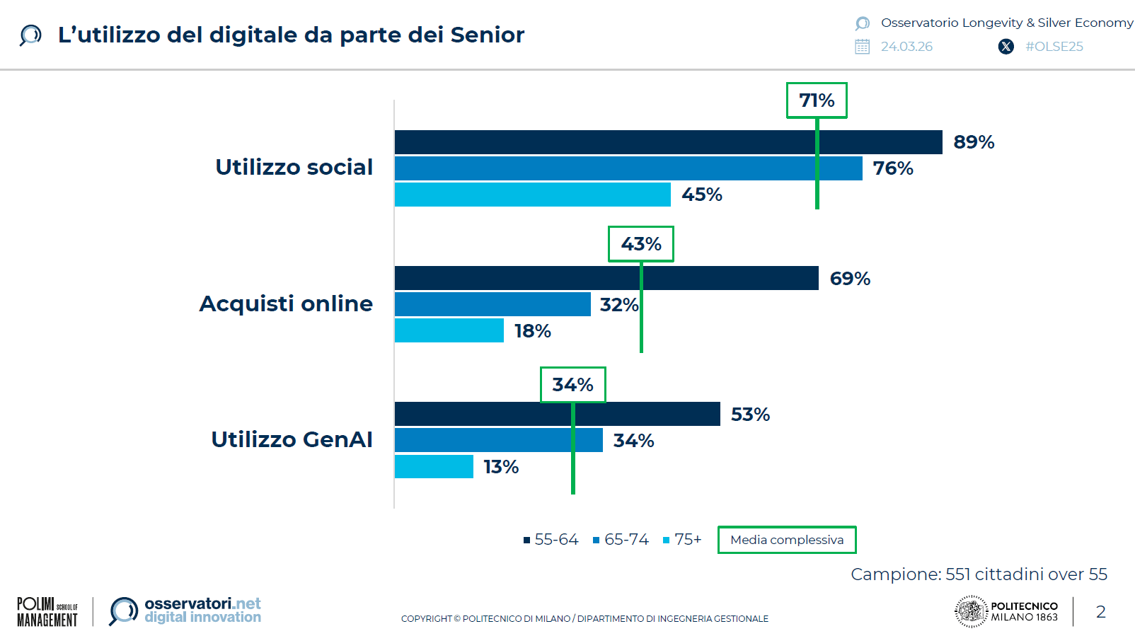 utilizzo-digitale-senior-italia-2025