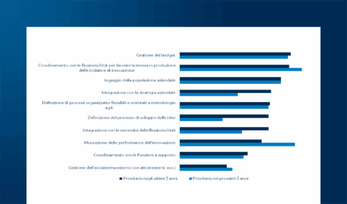 Digital Innovation Management in Italia - Update 2026