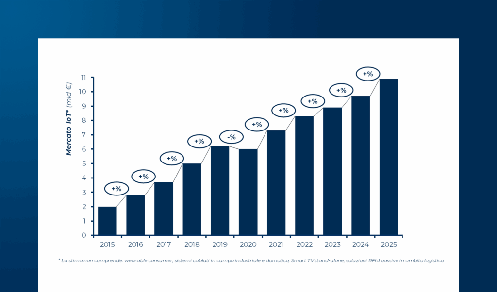 Internet of Things Revolution: mercato, innovazione, AI e dati
