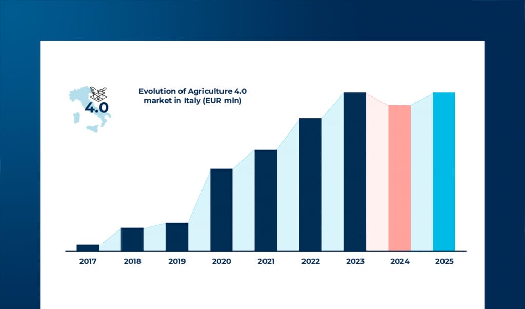 Smart Agrifood: Signs of Recovery, Amid Old Challenges and New Opportunities