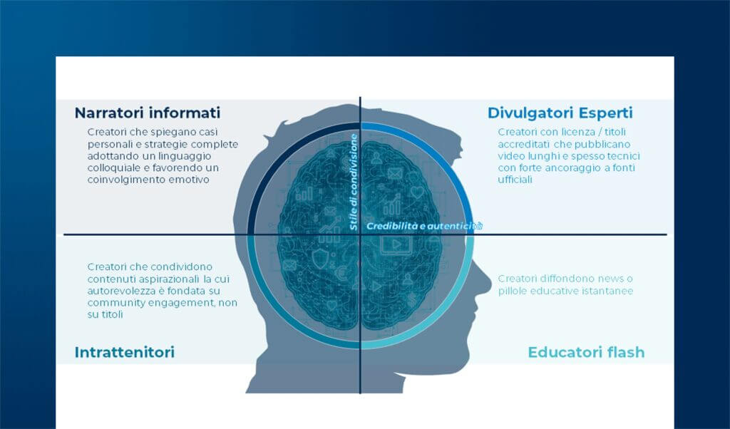Le nuove forme di engagement dei clienti nel Finance e Insurance: gamification & finfluencer