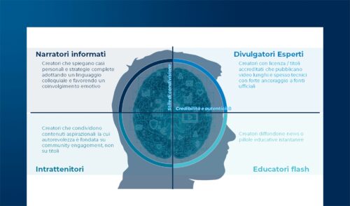 Le nuove forme di engagement dei clienti nel Finance e Insurance: gamification & finfluencer