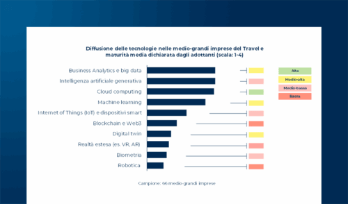 IA e innovazione nelle imprese italiane del Travel