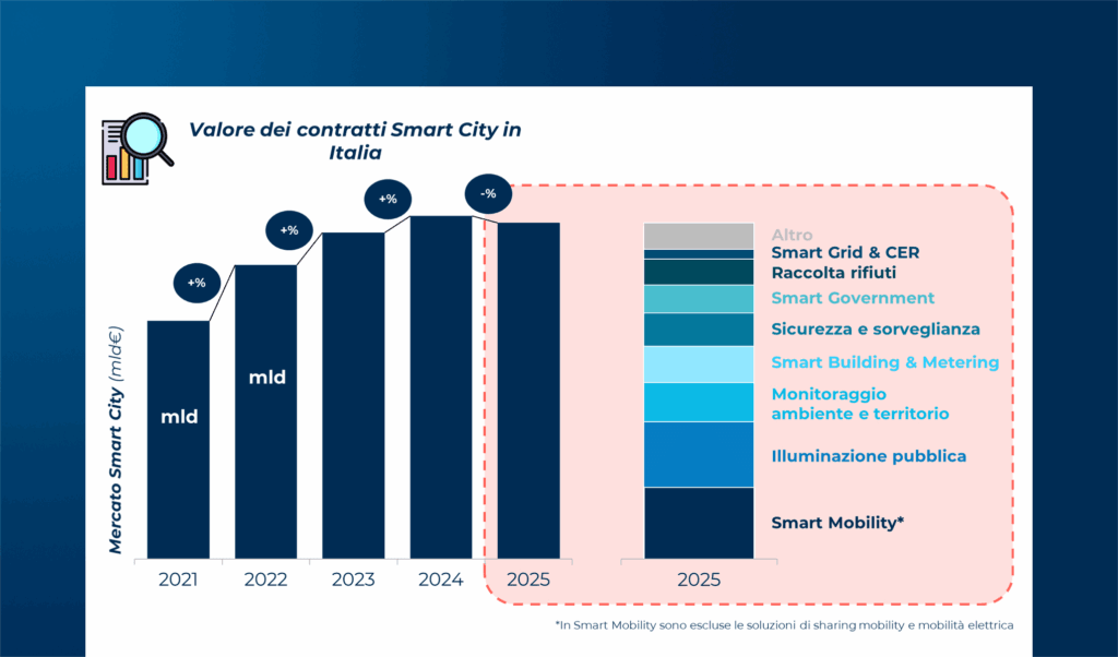 Città intelligenti: mercato, IA e modelli di collaborazione