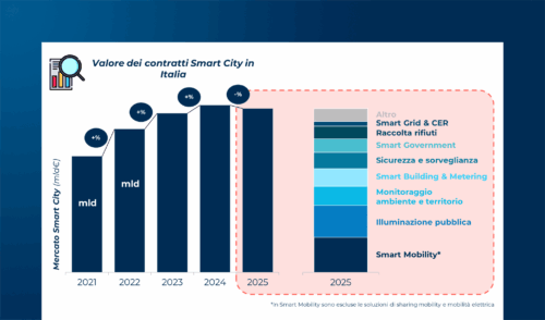Città intelligenti: mercato, IA e modelli di collaborazione