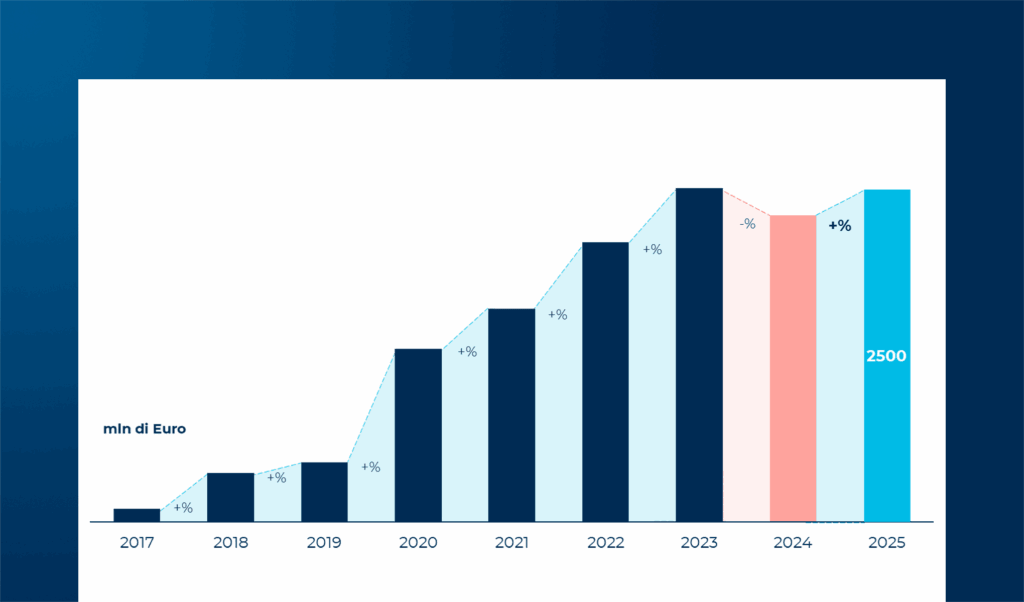 I trend dell’innovazione digitale nel settore agroalimentare italiano nel 2025