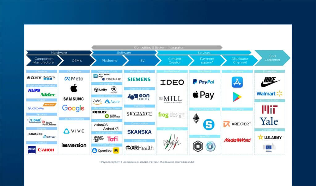 La filiera dell’Extended Reality: attori, evoluzioni e prospettive