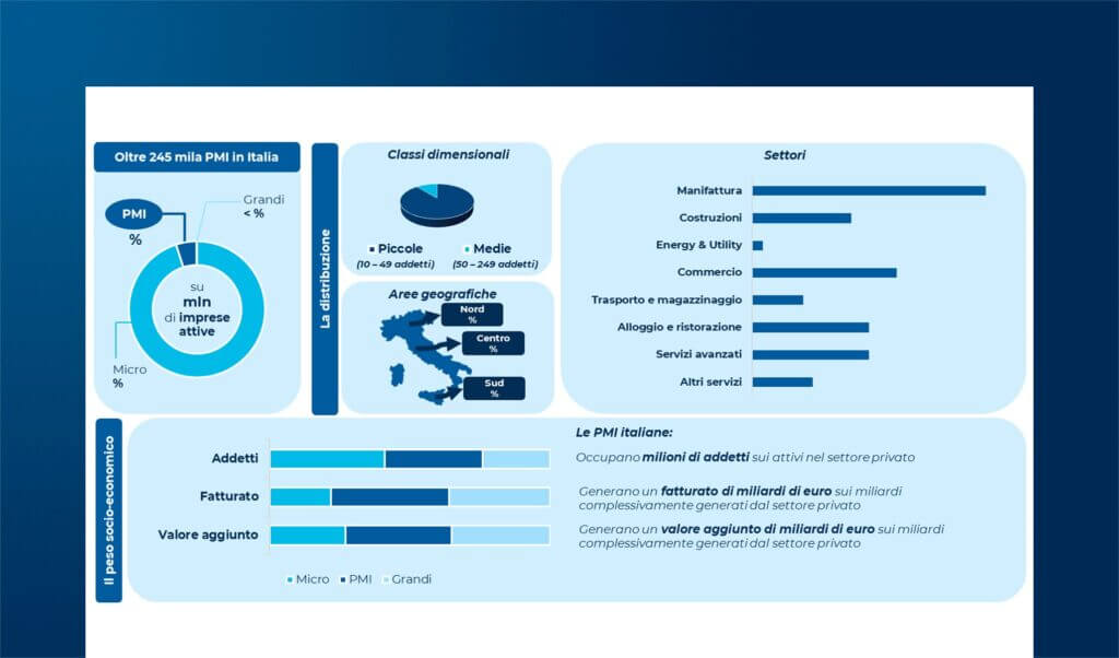 La trasformazione digitale nelle PMI italiane: il quadro aggiornato