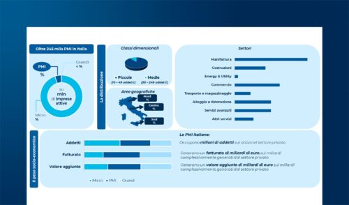 La trasformazione digitale nelle PMI italiane: il quadro aggiornato