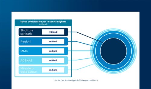 Lo scenario della Sanità Digitale in Italia