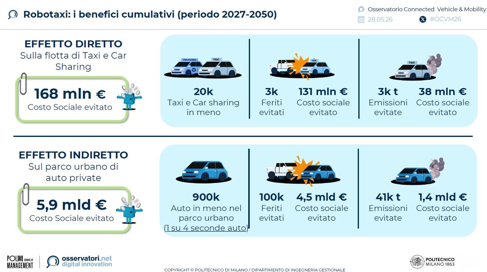robotaxi-benefici-2027-2050