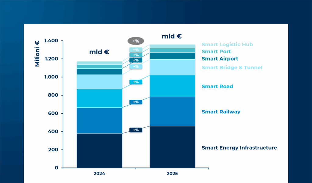 Infrastrutture Smart: l'evoluzione del mercato verso un ecosistema connesso