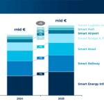 Infrastrutture Smart: l'evoluzione del mercato verso un ecosistema connesso