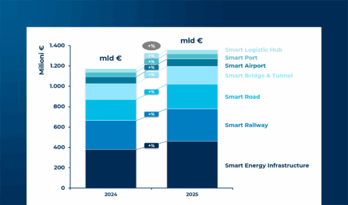 Infrastrutture Smart: l'evoluzione del mercato verso un ecosistema connesso