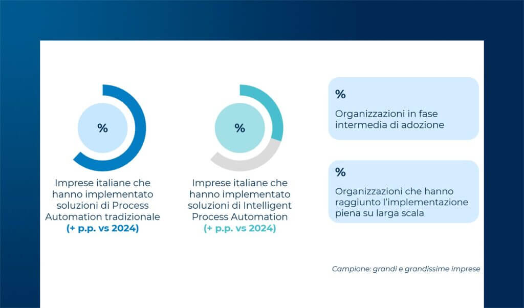 Le applicazioni di Process Automation e le opportunità dell’AI