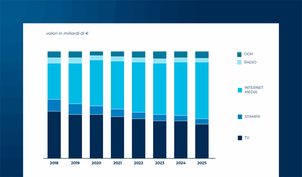 Internet Media: lo scenario del mercato italiano e i trend in atto nel 2026