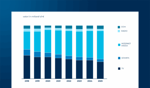 Internet Media: lo scenario del mercato italiano e i trend in atto nel 2026