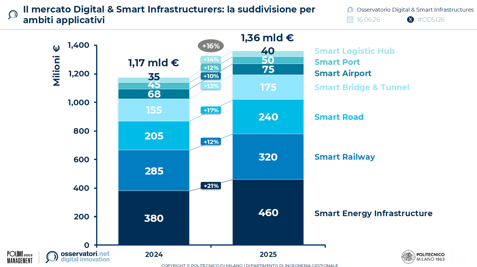 digital-smart-infrastructures-ambiti-applicativi-2025