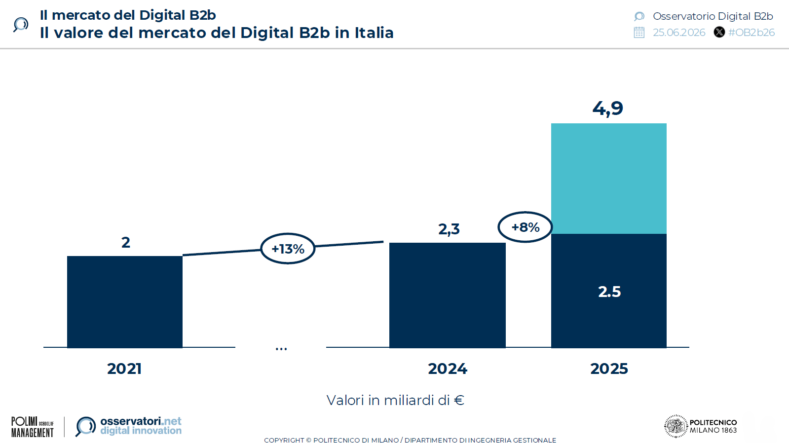 mercato-digital-b2b-italia-2025