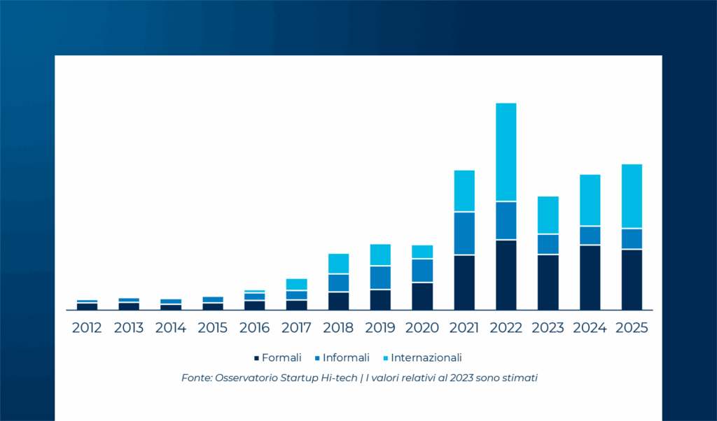 Gli investimenti in Startup e Scaleup hi-tech italiane nel 2025: stagnazione o consolidamento?