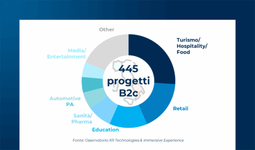 Extended Reality & Metaverse: progetti e benefici per il mondo B2c
