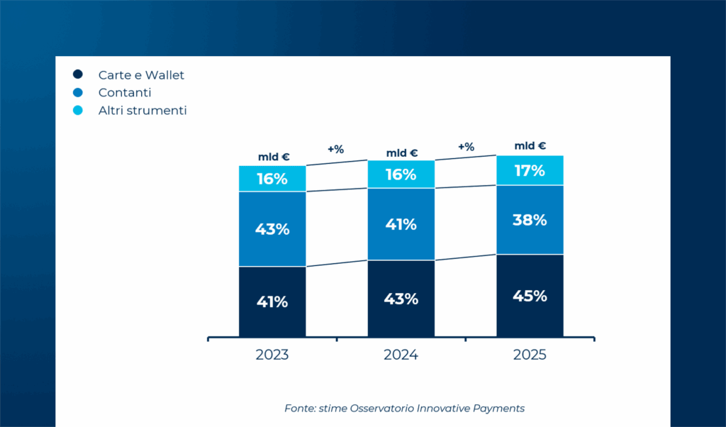 I pagamenti digitali in Italia nel 2025