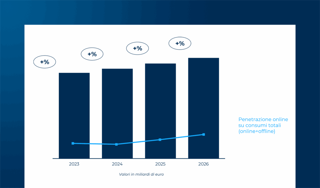 L'eCommerce B2c in Italia: i principali comparti di prodotto