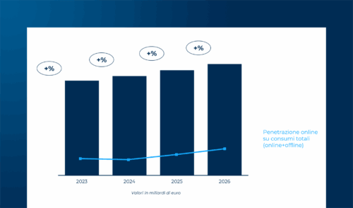 L'eCommerce B2c in Italia: i principali comparti di prodotto