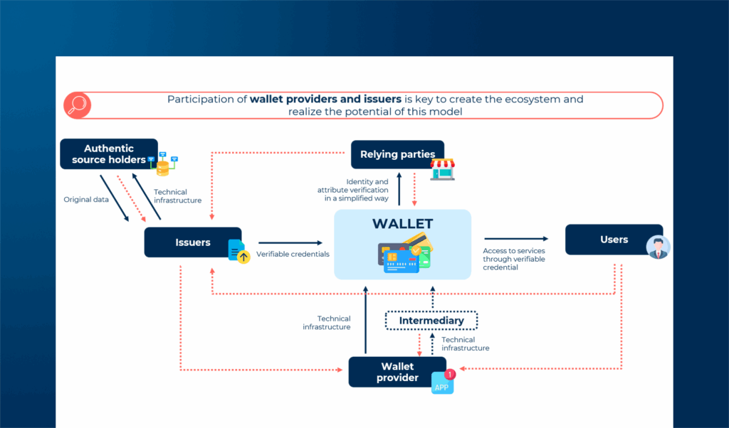 Unlocking value in Digital Identity Wallet ecosystems: business model options for providers and issuers