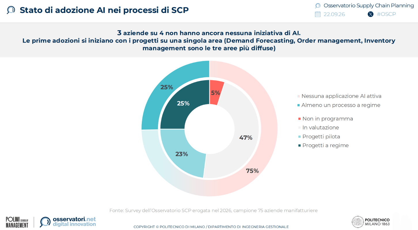 adozione-ai-supply-chain