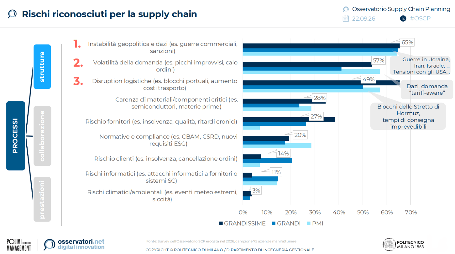 rischi-supply-chain-italia